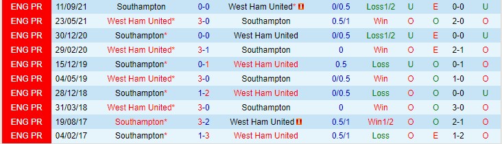 Soi bảng dự đoán tỷ số chính xác West Ham vs Southampton, 22h ngày 26/12 - Ảnh 4