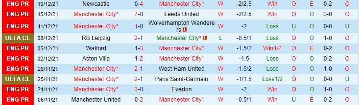 Soi kèo chẵn/ lẻ Man City vs Leicester, 22h ngày 26/12 - Ảnh 2