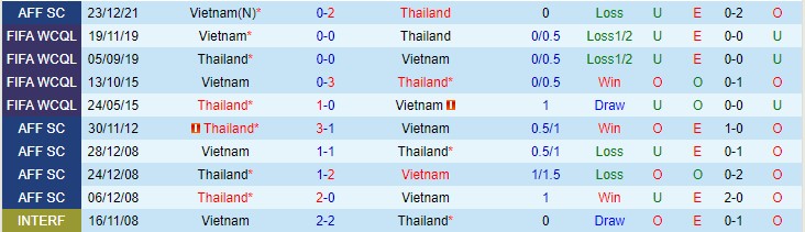 Soi kèo chẵn/ lẻ Thái Lan vs Việt Nam, 19h30 ngày 26/12 - Ảnh 4