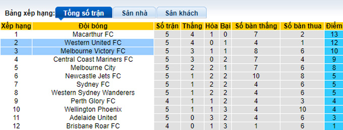 Soi kèo phạt góc Melbourne Victory vs Western United, 15h45 ngày 26/12 - Ảnh 4