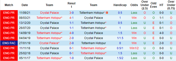 Tiên tri đại bàng dự đoán Tottenham vs Crystal Palace, 22h ngày 26/12 - Ảnh 3