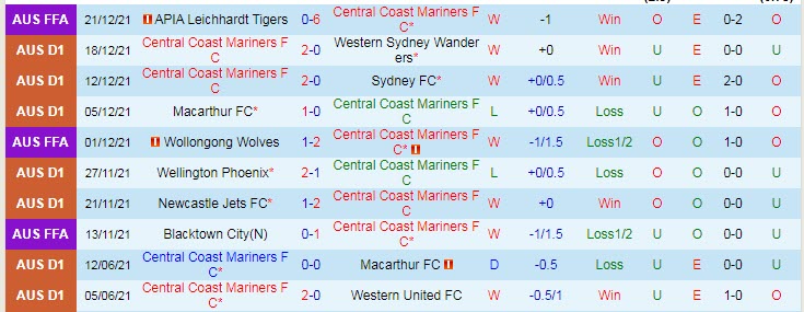 Nhận định, soi kèo Central Coast Mariners vs Wellington Phoenix, 12h05 ngày 27/12 - Ảnh 1
