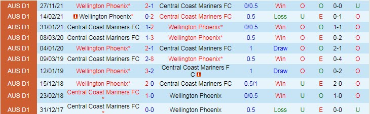 Nhận định, soi kèo Central Coast Mariners vs Wellington Phoenix, 12h05 ngày 27/12 - Ảnh 3