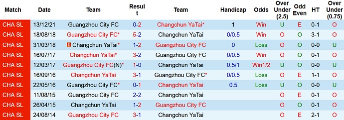 Nhận định, soi kèo Changchun YaTai vs Guangzhou City, 17h00 ngày 26/12 - Ảnh 4