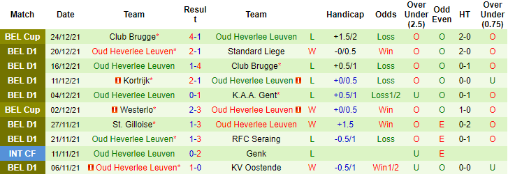 Nhận định, soi kèo Charleroi vs OH Leuven, 0h45 ngày 28/12 - Ảnh 2