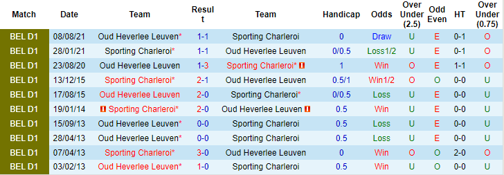 Nhận định, soi kèo Charleroi vs OH Leuven, 0h45 ngày 28/12 - Ảnh 3