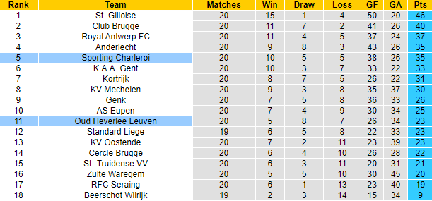 Nhận định, soi kèo Charleroi vs OH Leuven, 0h45 ngày 28/12 - Ảnh 4