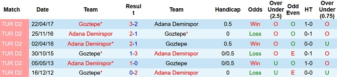 Nhận định, soi kèo Göztepe vs Adana Demirspor, 20h00 ngày 26/12 - Ảnh 4