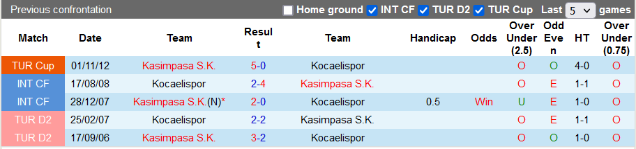 Nhận định, soi kèo Kasimpasa vs Kocaelispor, 17h00 ngày 28/12 - Ảnh 3