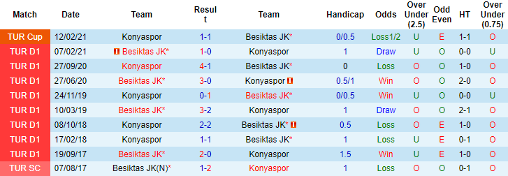 Nhận định, soi kèo Konyaspor vs Besiktas, 0h ngày 28/12 - Ảnh 3