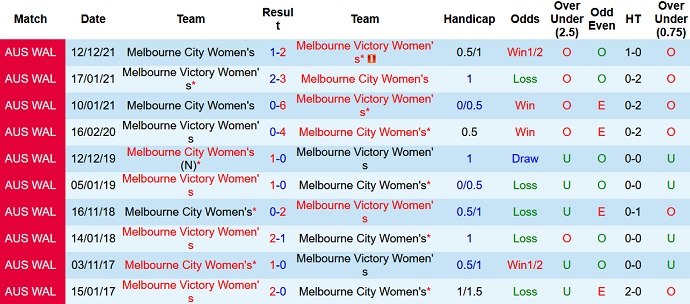 Nhận định, soi kèo Nữ Melbourne Victory vs Nữ Melbourne City, 13h05 ngày 26/12 - Ảnh 3