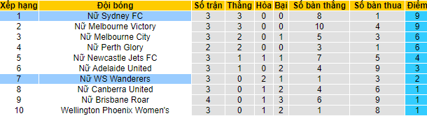 Nhận định, soi kèo Nữ Sydney vs nữ WS Wanderers, 12h05 ngày 27/12 - Ảnh 4