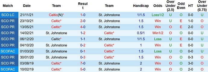Nhận định, soi kèo St. Johnstone vs Celtic FC, 19h30 ngày 26/12 - Ảnh 4