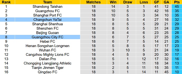 Phân tích kèo hiệp 1 Changchun YaTai vs Guangzhou City, 17h00 ngày 26/12 - Ảnh 1