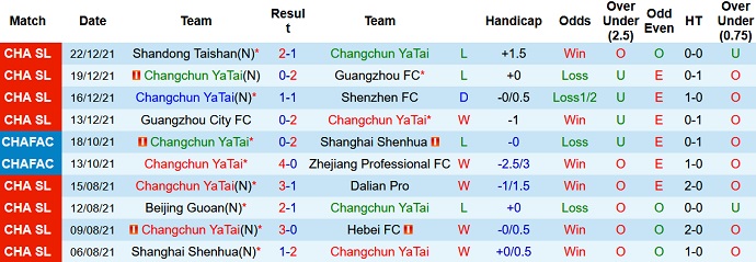 Phân tích kèo hiệp 1 Changchun YaTai vs Guangzhou City, 17h00 ngày 26/12 - Ảnh 3