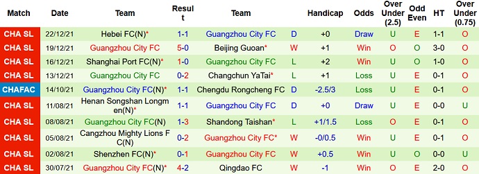 Phân tích kèo hiệp 1 Changchun YaTai vs Guangzhou City, 17h00 ngày 26/12 - Ảnh 5