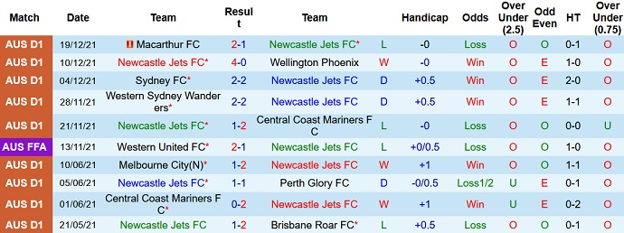 Phân tích kèo hiệp 1 Newcastle Jets vs Western Sydney, 13h05 ngày 26/12 - Ảnh 3