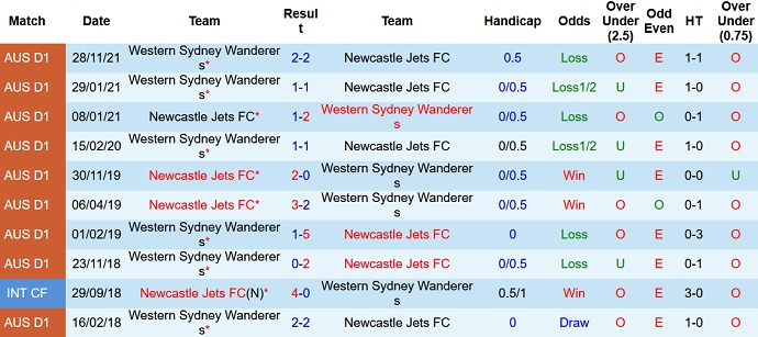 Phân tích kèo hiệp 1 Newcastle Jets vs Western Sydney, 13h05 ngày 26/12 - Ảnh 4