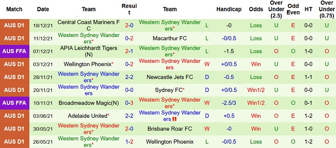 Phân tích kèo hiệp 1 Newcastle Jets vs Western Sydney, 13h05 ngày 26/12 - Ảnh 5