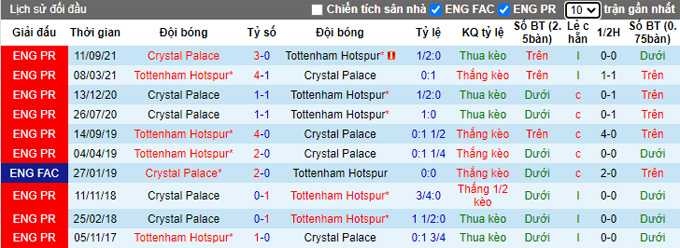 Phân tích kèo hiệp 1 Tottenham vs Crystal Palace, 22h ngày 26/12 - Ảnh 3