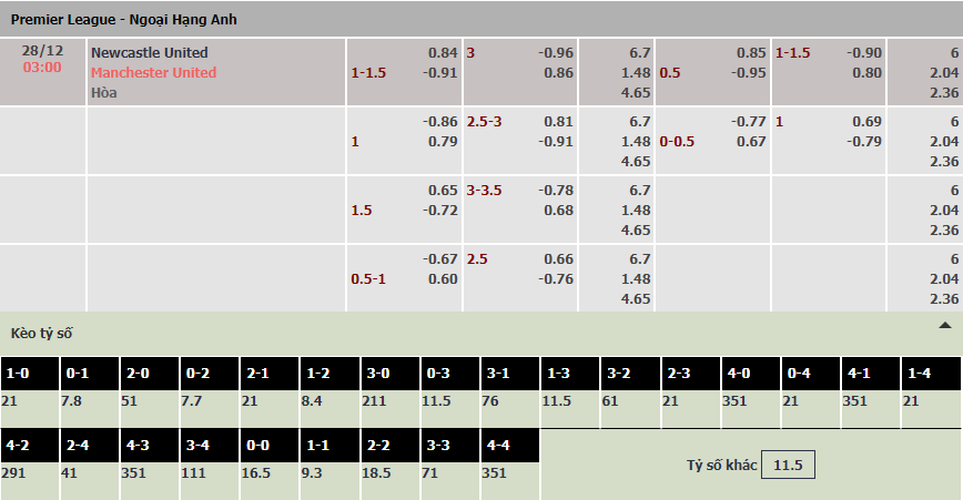 Soi bảng dự đoán tỷ số chính xác Newcastle vs MU, 3h ngày 28/12 - Ảnh 1