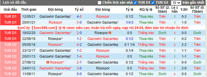 Soi kèo phạt góc Rizespor vs Gaziantep, 17h30 ngày 26/12 - Ảnh 3