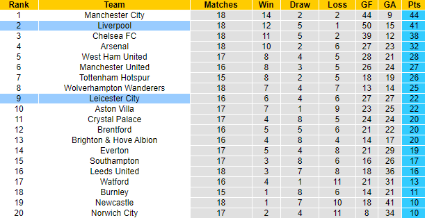 Barney Corkhill dự đoán Leicester vs Liverpool, 3h ngày 29/12 - Ảnh 4