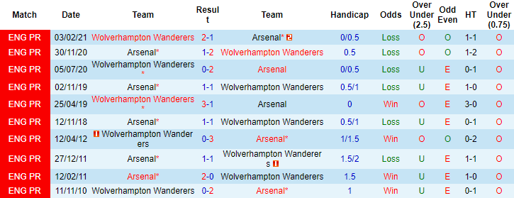 Biến động tỷ lệ kèo Arsenal vs Wolves, 19h30 ngày 28/12 - Ảnh 5