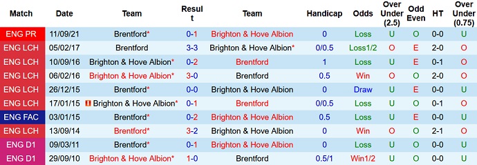 Nhận định, soi kèo Brighton vs Brentford, 3h00 ngày 27/12 - Ảnh 4