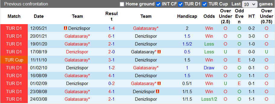 Nhận định, soi kèo Galatasaray vs Denizlispor, 1h ngày 29/12 - Ảnh 3