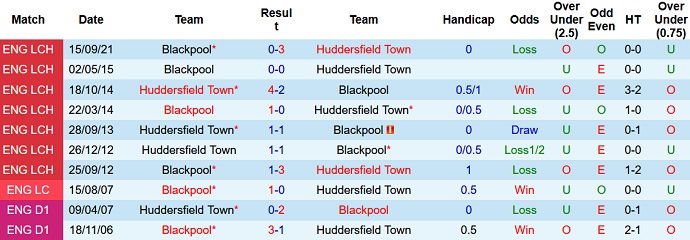Nhận định, soi kèo Huddersfield vs Blackpool, 22h00 ngày 26/12 - Ảnh 4