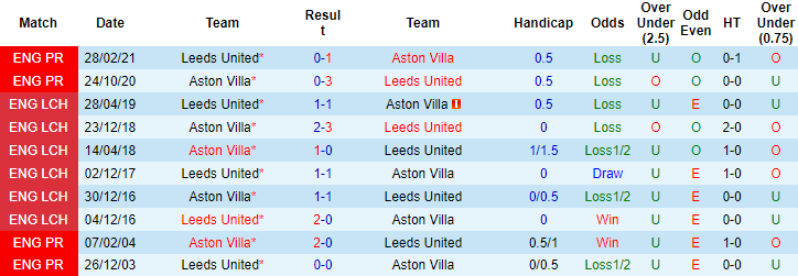 Nhận định, soi kèo Leeds vs Aston Villa, 0h30 ngày 29/12 - Ảnh 3
