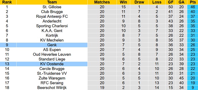 Nhận định, soi kèo Oostende vs Racing Genk, 3h00 ngày 27/12 - Ảnh 1