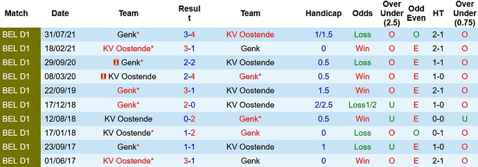 Nhận định, soi kèo Oostende vs Racing Genk, 3h00 ngày 27/12 - Ảnh 4
