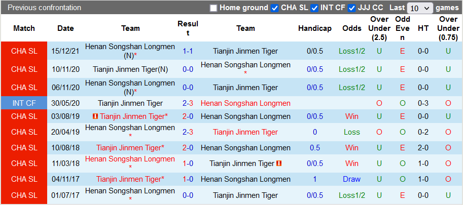 Nhận định, soi kèo Tianjin Tigers vs Luoyang Longmen, 14h30 ngày 28/12 - Ảnh 3