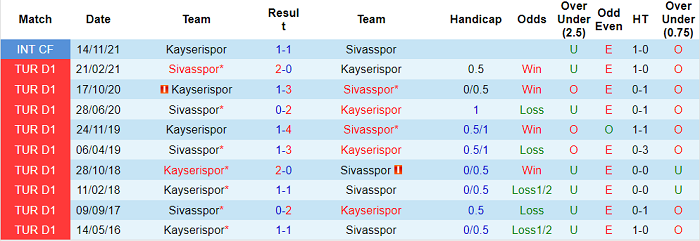 Phân tích kèo hiệp 1 Kayserispor vs Sivasspor, 0h ngày 28/12 - Ảnh 3