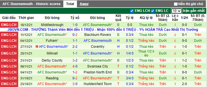 Phân tích kèo hiệp 1 QPR vs Bournemouth, 0h30 ngày 28/12 - Ảnh 2