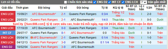 Phân tích kèo hiệp 1 QPR vs Bournemouth, 0h30 ngày 28/12 - Ảnh 3