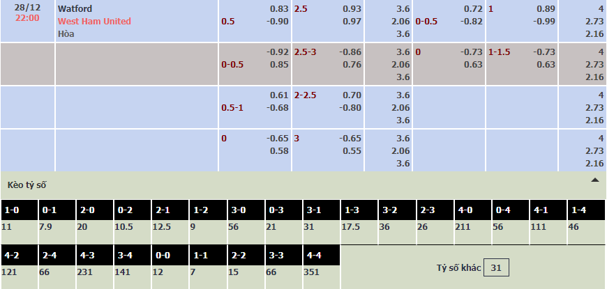 Soi bảng dự đoán tỷ số chính xác Watford vs West Ham, 22h ngày 28/12 - Ảnh 1