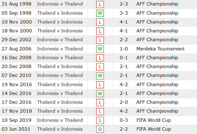 Lịch sử đối đầu Indonesia vs Thái Lan trước chung kết AFF Cup 2021 - Ảnh 1