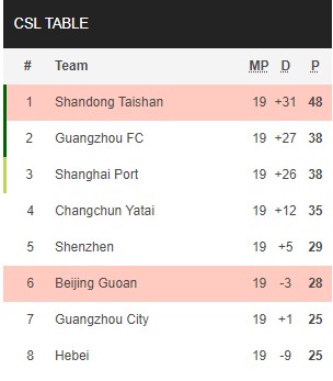 Nhận định, soi kèo Beijing Guoan vs Shandong Taishan, 17h ngày 29/12 - Ảnh 4