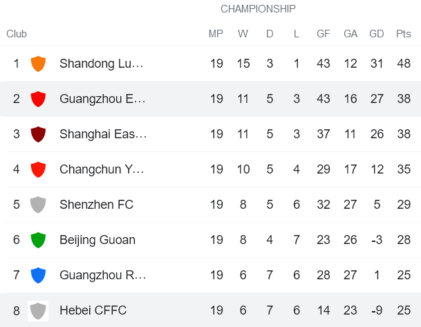 Nhận định, soi kèo Hebei vs Guangzhou, 17h ngày 29/12 - Ảnh 4