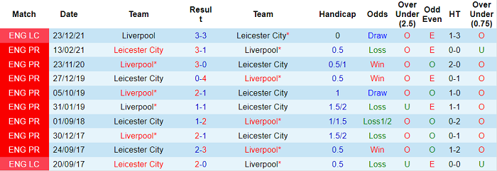 Nhận định, soi kèo Leicester vs Liverpool, 3h ngày 29/12 - Ảnh 3