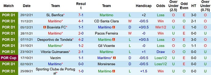 Nhận định, soi kèo Marítimo vs Vizela, 2h00 ngày 29/12 - Ảnh 3