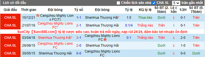 Nhận định, soi kèo Shanghai Shenhua vs Cangzhou Mighty Lions, 18h30 ngày 28/12 - Ảnh 3