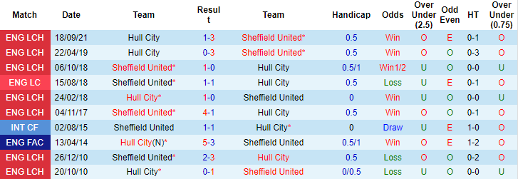 Nhận định, soi kèo Sheffield United vs Hull, 2h45 ngày 30/12 - Ảnh 3