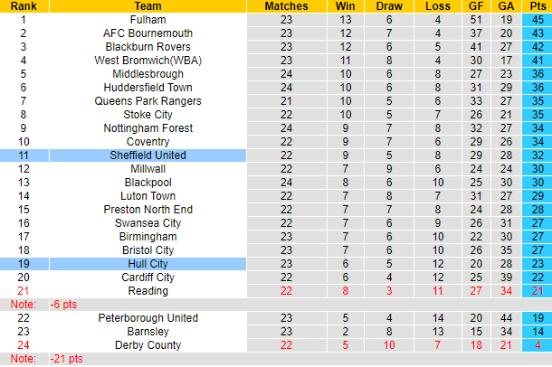 Nhận định, soi kèo Sheffield United vs Hull, 2h45 ngày 30/12 - Ảnh 4