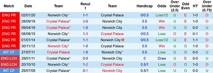 Phân tích kèo hiệp 1 Crystal Palace vs Norwich, 22h00 ngày 28/12 - Ảnh 4