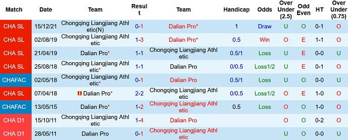 Phân tích kèo hiệp 1 Dalian Pro vs Chongqing Liangjiang, 14h30 ngày 28/12 - Ảnh 4