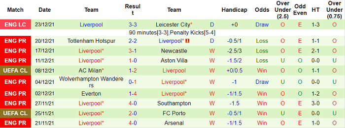 Phân tích kèo hiệp 1 Leicester vs Liverpool, 3h ngày 29/12 - Ảnh 2